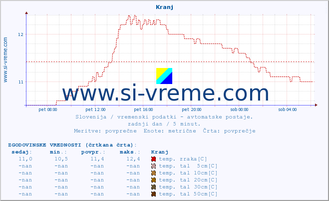 POVPREČJE :: Kranj :: temp. zraka | vlaga | smer vetra | hitrost vetra | sunki vetra | tlak | padavine | sonce | temp. tal  5cm | temp. tal 10cm | temp. tal 20cm | temp. tal 30cm | temp. tal 50cm :: zadnji dan / 5 minut.