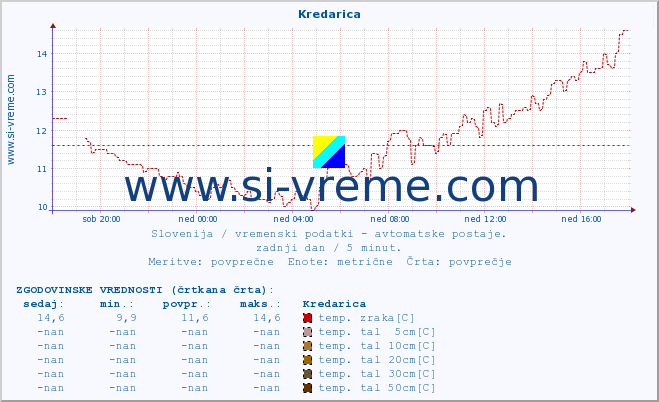 POVPREČJE :: Kredarica :: temp. zraka | vlaga | smer vetra | hitrost vetra | sunki vetra | tlak | padavine | sonce | temp. tal  5cm | temp. tal 10cm | temp. tal 20cm | temp. tal 30cm | temp. tal 50cm :: zadnji dan / 5 minut.