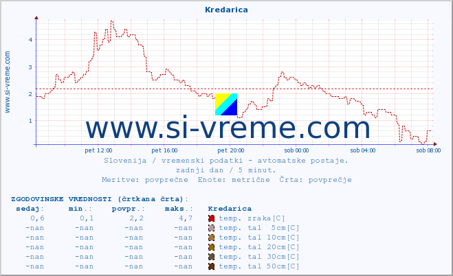 POVPREČJE :: Kredarica :: temp. zraka | vlaga | smer vetra | hitrost vetra | sunki vetra | tlak | padavine | sonce | temp. tal  5cm | temp. tal 10cm | temp. tal 20cm | temp. tal 30cm | temp. tal 50cm :: zadnji dan / 5 minut.