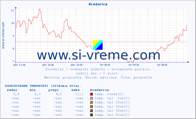 POVPREČJE :: Kredarica :: temp. zraka | vlaga | smer vetra | hitrost vetra | sunki vetra | tlak | padavine | sonce | temp. tal  5cm | temp. tal 10cm | temp. tal 20cm | temp. tal 30cm | temp. tal 50cm :: zadnji dan / 5 minut.