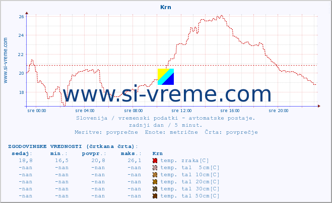 POVPREČJE :: Krn :: temp. zraka | vlaga | smer vetra | hitrost vetra | sunki vetra | tlak | padavine | sonce | temp. tal  5cm | temp. tal 10cm | temp. tal 20cm | temp. tal 30cm | temp. tal 50cm :: zadnji dan / 5 minut.