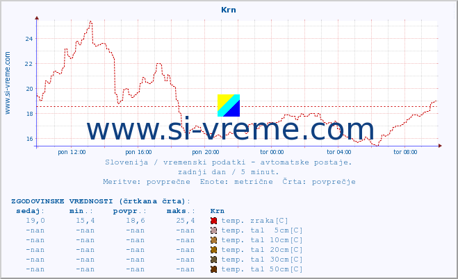 POVPREČJE :: Krn :: temp. zraka | vlaga | smer vetra | hitrost vetra | sunki vetra | tlak | padavine | sonce | temp. tal  5cm | temp. tal 10cm | temp. tal 20cm | temp. tal 30cm | temp. tal 50cm :: zadnji dan / 5 minut.