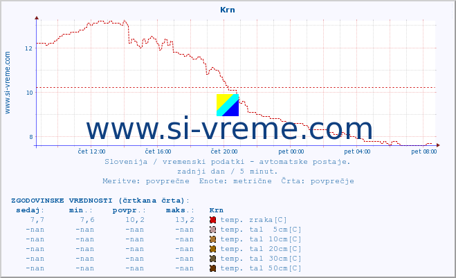 POVPREČJE :: Krn :: temp. zraka | vlaga | smer vetra | hitrost vetra | sunki vetra | tlak | padavine | sonce | temp. tal  5cm | temp. tal 10cm | temp. tal 20cm | temp. tal 30cm | temp. tal 50cm :: zadnji dan / 5 minut.