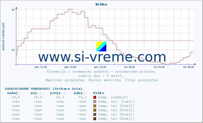 POVPREČJE :: Krško :: temp. zraka | vlaga | smer vetra | hitrost vetra | sunki vetra | tlak | padavine | sonce | temp. tal  5cm | temp. tal 10cm | temp. tal 20cm | temp. tal 30cm | temp. tal 50cm :: zadnji dan / 5 minut.