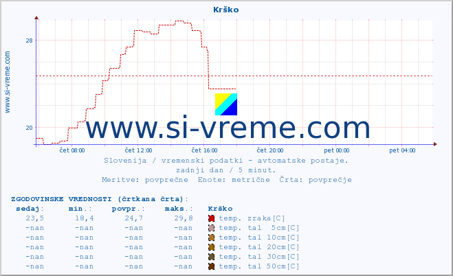 POVPREČJE :: Krško :: temp. zraka | vlaga | smer vetra | hitrost vetra | sunki vetra | tlak | padavine | sonce | temp. tal  5cm | temp. tal 10cm | temp. tal 20cm | temp. tal 30cm | temp. tal 50cm :: zadnji dan / 5 minut.