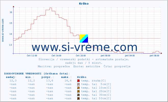 POVPREČJE :: Krško :: temp. zraka | vlaga | smer vetra | hitrost vetra | sunki vetra | tlak | padavine | sonce | temp. tal  5cm | temp. tal 10cm | temp. tal 20cm | temp. tal 30cm | temp. tal 50cm :: zadnji dan / 5 minut.