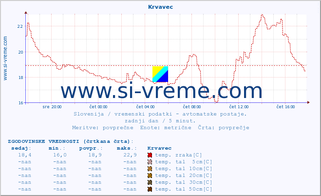 POVPREČJE :: Krvavec :: temp. zraka | vlaga | smer vetra | hitrost vetra | sunki vetra | tlak | padavine | sonce | temp. tal  5cm | temp. tal 10cm | temp. tal 20cm | temp. tal 30cm | temp. tal 50cm :: zadnji dan / 5 minut.