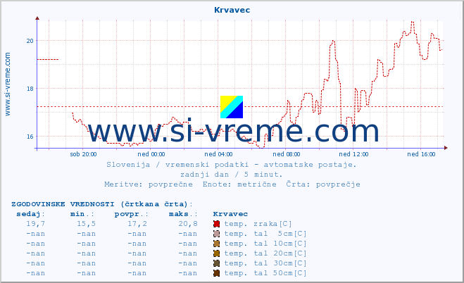 POVPREČJE :: Krvavec :: temp. zraka | vlaga | smer vetra | hitrost vetra | sunki vetra | tlak | padavine | sonce | temp. tal  5cm | temp. tal 10cm | temp. tal 20cm | temp. tal 30cm | temp. tal 50cm :: zadnji dan / 5 minut.