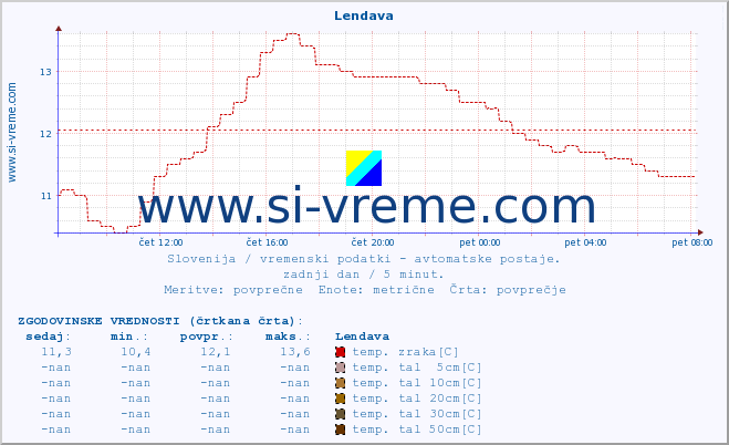 POVPREČJE :: Lendava :: temp. zraka | vlaga | smer vetra | hitrost vetra | sunki vetra | tlak | padavine | sonce | temp. tal  5cm | temp. tal 10cm | temp. tal 20cm | temp. tal 30cm | temp. tal 50cm :: zadnji dan / 5 minut.