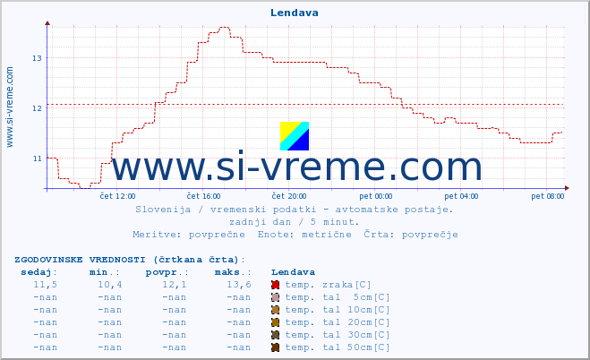 POVPREČJE :: Lendava :: temp. zraka | vlaga | smer vetra | hitrost vetra | sunki vetra | tlak | padavine | sonce | temp. tal  5cm | temp. tal 10cm | temp. tal 20cm | temp. tal 30cm | temp. tal 50cm :: zadnji dan / 5 minut.