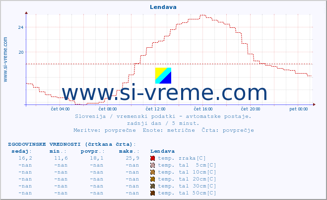 POVPREČJE :: Lendava :: temp. zraka | vlaga | smer vetra | hitrost vetra | sunki vetra | tlak | padavine | sonce | temp. tal  5cm | temp. tal 10cm | temp. tal 20cm | temp. tal 30cm | temp. tal 50cm :: zadnji dan / 5 minut.