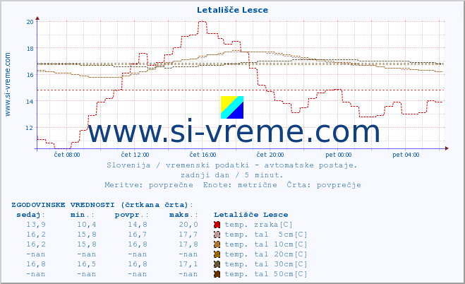 POVPREČJE :: Letališče Lesce :: temp. zraka | vlaga | smer vetra | hitrost vetra | sunki vetra | tlak | padavine | sonce | temp. tal  5cm | temp. tal 10cm | temp. tal 20cm | temp. tal 30cm | temp. tal 50cm :: zadnji dan / 5 minut.