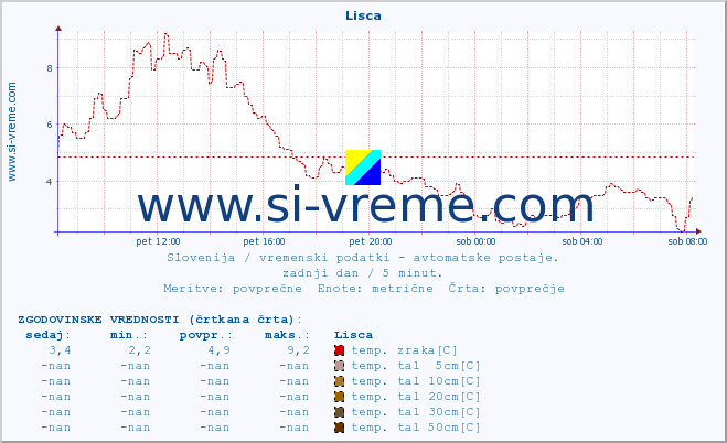 POVPREČJE :: Lisca :: temp. zraka | vlaga | smer vetra | hitrost vetra | sunki vetra | tlak | padavine | sonce | temp. tal  5cm | temp. tal 10cm | temp. tal 20cm | temp. tal 30cm | temp. tal 50cm :: zadnji dan / 5 minut.