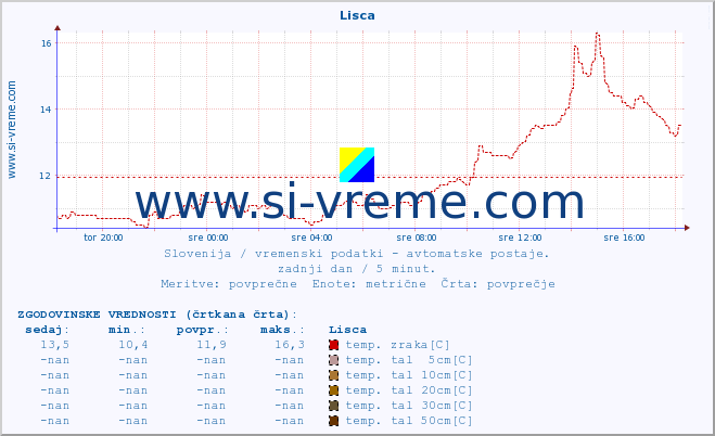 POVPREČJE :: Lisca :: temp. zraka | vlaga | smer vetra | hitrost vetra | sunki vetra | tlak | padavine | sonce | temp. tal  5cm | temp. tal 10cm | temp. tal 20cm | temp. tal 30cm | temp. tal 50cm :: zadnji dan / 5 minut.