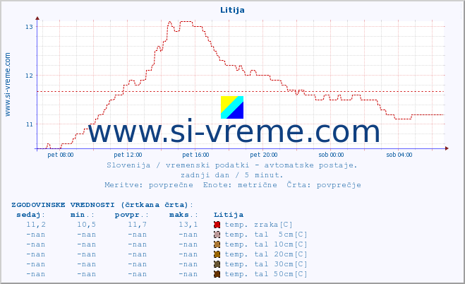 POVPREČJE :: Litija :: temp. zraka | vlaga | smer vetra | hitrost vetra | sunki vetra | tlak | padavine | sonce | temp. tal  5cm | temp. tal 10cm | temp. tal 20cm | temp. tal 30cm | temp. tal 50cm :: zadnji dan / 5 minut.