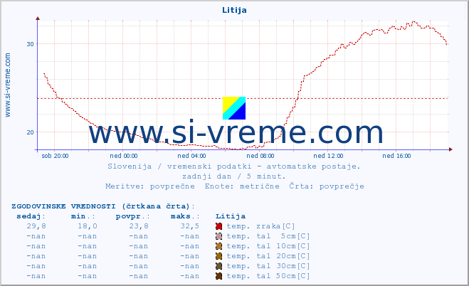 POVPREČJE :: Litija :: temp. zraka | vlaga | smer vetra | hitrost vetra | sunki vetra | tlak | padavine | sonce | temp. tal  5cm | temp. tal 10cm | temp. tal 20cm | temp. tal 30cm | temp. tal 50cm :: zadnji dan / 5 minut.