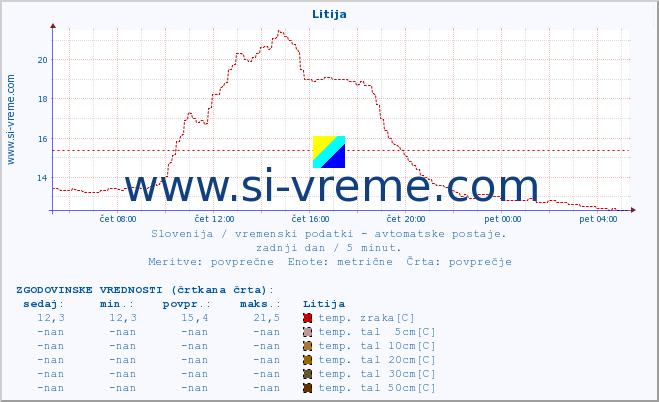 POVPREČJE :: Litija :: temp. zraka | vlaga | smer vetra | hitrost vetra | sunki vetra | tlak | padavine | sonce | temp. tal  5cm | temp. tal 10cm | temp. tal 20cm | temp. tal 30cm | temp. tal 50cm :: zadnji dan / 5 minut.