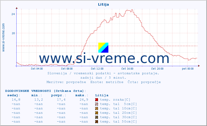 POVPREČJE :: Litija :: temp. zraka | vlaga | smer vetra | hitrost vetra | sunki vetra | tlak | padavine | sonce | temp. tal  5cm | temp. tal 10cm | temp. tal 20cm | temp. tal 30cm | temp. tal 50cm :: zadnji dan / 5 minut.