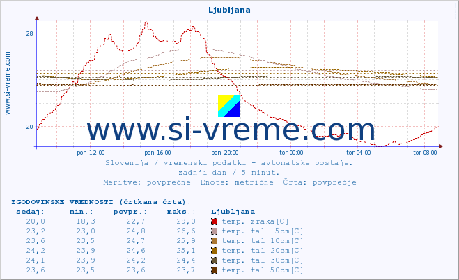 POVPREČJE :: Ljubljana :: temp. zraka | vlaga | smer vetra | hitrost vetra | sunki vetra | tlak | padavine | sonce | temp. tal  5cm | temp. tal 10cm | temp. tal 20cm | temp. tal 30cm | temp. tal 50cm :: zadnji dan / 5 minut.