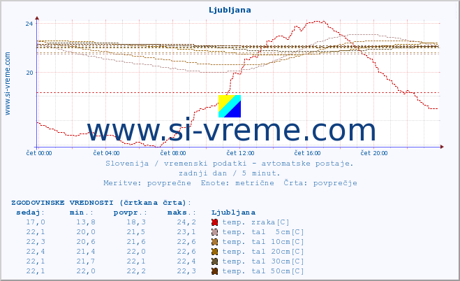 POVPREČJE :: Ljubljana :: temp. zraka | vlaga | smer vetra | hitrost vetra | sunki vetra | tlak | padavine | sonce | temp. tal  5cm | temp. tal 10cm | temp. tal 20cm | temp. tal 30cm | temp. tal 50cm :: zadnji dan / 5 minut.