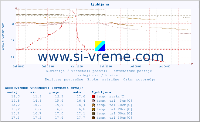 POVPREČJE :: Ljubljana :: temp. zraka | vlaga | smer vetra | hitrost vetra | sunki vetra | tlak | padavine | sonce | temp. tal  5cm | temp. tal 10cm | temp. tal 20cm | temp. tal 30cm | temp. tal 50cm :: zadnji dan / 5 minut.