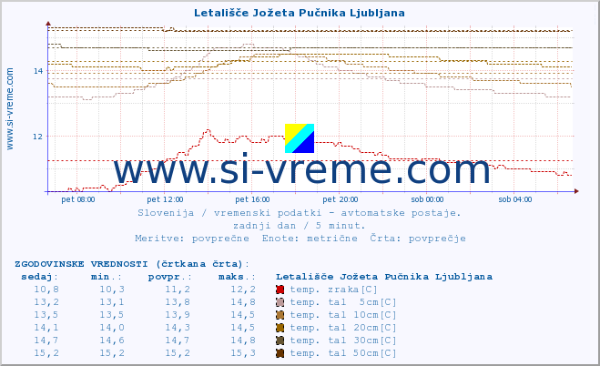 POVPREČJE :: Letališče Jožeta Pučnika Ljubljana :: temp. zraka | vlaga | smer vetra | hitrost vetra | sunki vetra | tlak | padavine | sonce | temp. tal  5cm | temp. tal 10cm | temp. tal 20cm | temp. tal 30cm | temp. tal 50cm :: zadnji dan / 5 minut.