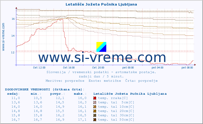 POVPREČJE :: Letališče Jožeta Pučnika Ljubljana :: temp. zraka | vlaga | smer vetra | hitrost vetra | sunki vetra | tlak | padavine | sonce | temp. tal  5cm | temp. tal 10cm | temp. tal 20cm | temp. tal 30cm | temp. tal 50cm :: zadnji dan / 5 minut.