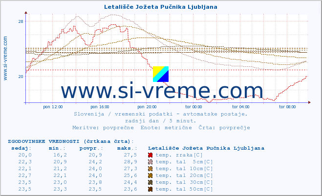 POVPREČJE :: Letališče Jožeta Pučnika Ljubljana :: temp. zraka | vlaga | smer vetra | hitrost vetra | sunki vetra | tlak | padavine | sonce | temp. tal  5cm | temp. tal 10cm | temp. tal 20cm | temp. tal 30cm | temp. tal 50cm :: zadnji dan / 5 minut.