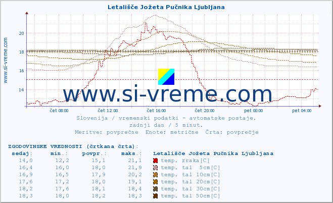 POVPREČJE :: Letališče Jožeta Pučnika Ljubljana :: temp. zraka | vlaga | smer vetra | hitrost vetra | sunki vetra | tlak | padavine | sonce | temp. tal  5cm | temp. tal 10cm | temp. tal 20cm | temp. tal 30cm | temp. tal 50cm :: zadnji dan / 5 minut.