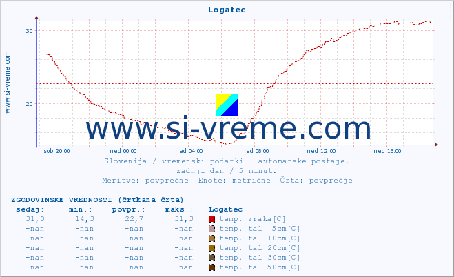 POVPREČJE :: Logatec :: temp. zraka | vlaga | smer vetra | hitrost vetra | sunki vetra | tlak | padavine | sonce | temp. tal  5cm | temp. tal 10cm | temp. tal 20cm | temp. tal 30cm | temp. tal 50cm :: zadnji dan / 5 minut.