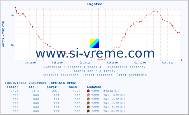 POVPREČJE :: Logatec :: temp. zraka | vlaga | smer vetra | hitrost vetra | sunki vetra | tlak | padavine | sonce | temp. tal  5cm | temp. tal 10cm | temp. tal 20cm | temp. tal 30cm | temp. tal 50cm :: zadnji dan / 5 minut.