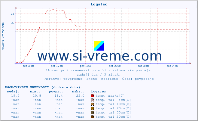 POVPREČJE :: Logatec :: temp. zraka | vlaga | smer vetra | hitrost vetra | sunki vetra | tlak | padavine | sonce | temp. tal  5cm | temp. tal 10cm | temp. tal 20cm | temp. tal 30cm | temp. tal 50cm :: zadnji dan / 5 minut.