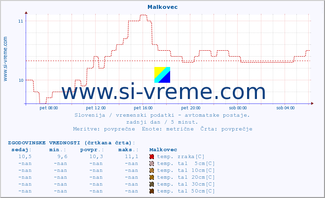 POVPREČJE :: Malkovec :: temp. zraka | vlaga | smer vetra | hitrost vetra | sunki vetra | tlak | padavine | sonce | temp. tal  5cm | temp. tal 10cm | temp. tal 20cm | temp. tal 30cm | temp. tal 50cm :: zadnji dan / 5 minut.