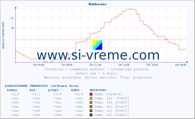 POVPREČJE :: Malkovec :: temp. zraka | vlaga | smer vetra | hitrost vetra | sunki vetra | tlak | padavine | sonce | temp. tal  5cm | temp. tal 10cm | temp. tal 20cm | temp. tal 30cm | temp. tal 50cm :: zadnji dan / 5 minut.