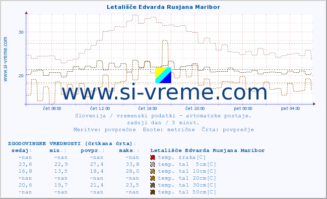 POVPREČJE :: Letališče Edvarda Rusjana Maribor :: temp. zraka | vlaga | smer vetra | hitrost vetra | sunki vetra | tlak | padavine | sonce | temp. tal  5cm | temp. tal 10cm | temp. tal 20cm | temp. tal 30cm | temp. tal 50cm :: zadnji dan / 5 minut.