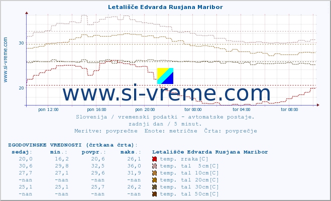 POVPREČJE :: Letališče Edvarda Rusjana Maribor :: temp. zraka | vlaga | smer vetra | hitrost vetra | sunki vetra | tlak | padavine | sonce | temp. tal  5cm | temp. tal 10cm | temp. tal 20cm | temp. tal 30cm | temp. tal 50cm :: zadnji dan / 5 minut.