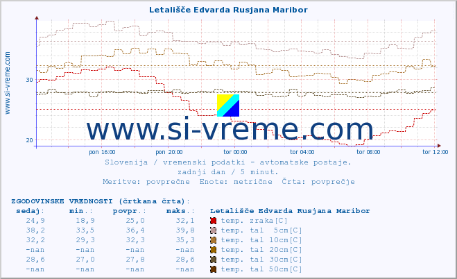 POVPREČJE :: Letališče Edvarda Rusjana Maribor :: temp. zraka | vlaga | smer vetra | hitrost vetra | sunki vetra | tlak | padavine | sonce | temp. tal  5cm | temp. tal 10cm | temp. tal 20cm | temp. tal 30cm | temp. tal 50cm :: zadnji dan / 5 minut.