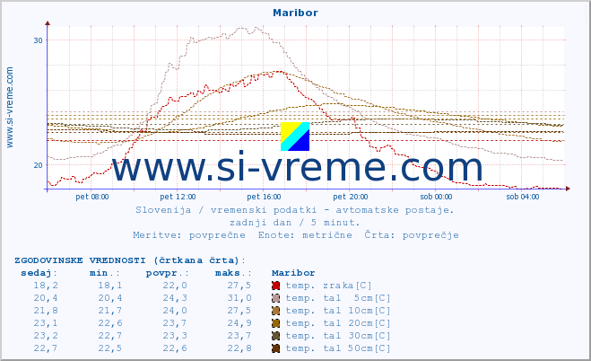POVPREČJE :: Maribor :: temp. zraka | vlaga | smer vetra | hitrost vetra | sunki vetra | tlak | padavine | sonce | temp. tal  5cm | temp. tal 10cm | temp. tal 20cm | temp. tal 30cm | temp. tal 50cm :: zadnji dan / 5 minut.