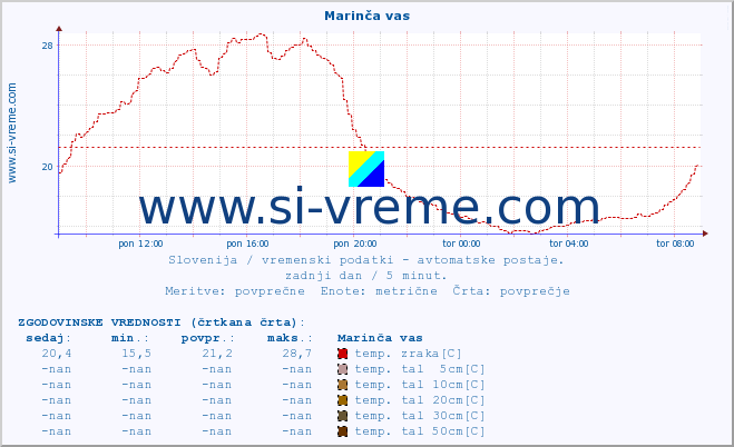 POVPREČJE :: Marinča vas :: temp. zraka | vlaga | smer vetra | hitrost vetra | sunki vetra | tlak | padavine | sonce | temp. tal  5cm | temp. tal 10cm | temp. tal 20cm | temp. tal 30cm | temp. tal 50cm :: zadnji dan / 5 minut.