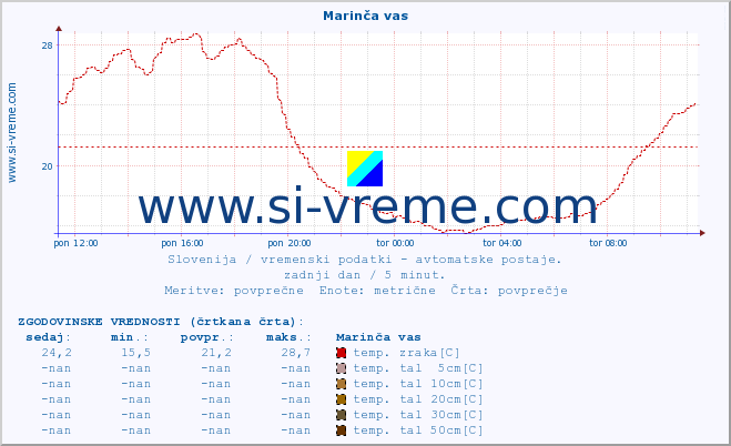 POVPREČJE :: Marinča vas :: temp. zraka | vlaga | smer vetra | hitrost vetra | sunki vetra | tlak | padavine | sonce | temp. tal  5cm | temp. tal 10cm | temp. tal 20cm | temp. tal 30cm | temp. tal 50cm :: zadnji dan / 5 minut.