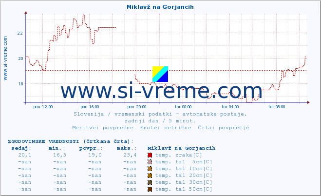 POVPREČJE :: Miklavž na Gorjancih :: temp. zraka | vlaga | smer vetra | hitrost vetra | sunki vetra | tlak | padavine | sonce | temp. tal  5cm | temp. tal 10cm | temp. tal 20cm | temp. tal 30cm | temp. tal 50cm :: zadnji dan / 5 minut.