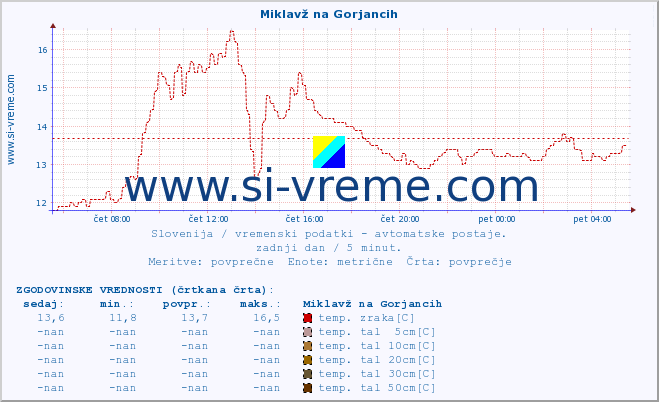 POVPREČJE :: Miklavž na Gorjancih :: temp. zraka | vlaga | smer vetra | hitrost vetra | sunki vetra | tlak | padavine | sonce | temp. tal  5cm | temp. tal 10cm | temp. tal 20cm | temp. tal 30cm | temp. tal 50cm :: zadnji dan / 5 minut.