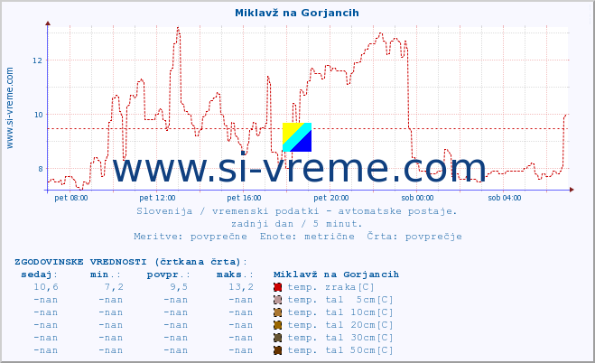 POVPREČJE :: Miklavž na Gorjancih :: temp. zraka | vlaga | smer vetra | hitrost vetra | sunki vetra | tlak | padavine | sonce | temp. tal  5cm | temp. tal 10cm | temp. tal 20cm | temp. tal 30cm | temp. tal 50cm :: zadnji dan / 5 minut.