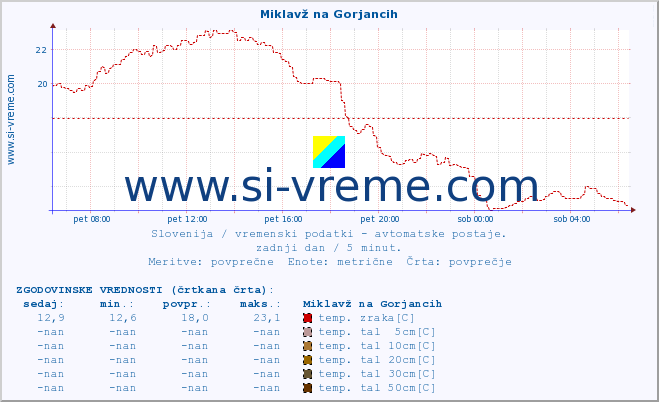 POVPREČJE :: Miklavž na Gorjancih :: temp. zraka | vlaga | smer vetra | hitrost vetra | sunki vetra | tlak | padavine | sonce | temp. tal  5cm | temp. tal 10cm | temp. tal 20cm | temp. tal 30cm | temp. tal 50cm :: zadnji dan / 5 minut.