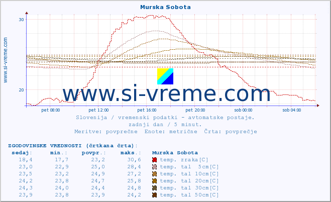 POVPREČJE :: Murska Sobota :: temp. zraka | vlaga | smer vetra | hitrost vetra | sunki vetra | tlak | padavine | sonce | temp. tal  5cm | temp. tal 10cm | temp. tal 20cm | temp. tal 30cm | temp. tal 50cm :: zadnji dan / 5 minut.