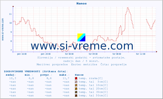 POVPREČJE :: Nanos :: temp. zraka | vlaga | smer vetra | hitrost vetra | sunki vetra | tlak | padavine | sonce | temp. tal  5cm | temp. tal 10cm | temp. tal 20cm | temp. tal 30cm | temp. tal 50cm :: zadnji dan / 5 minut.