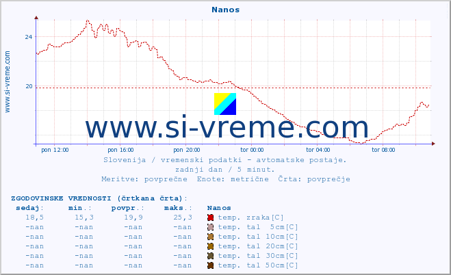 POVPREČJE :: Nanos :: temp. zraka | vlaga | smer vetra | hitrost vetra | sunki vetra | tlak | padavine | sonce | temp. tal  5cm | temp. tal 10cm | temp. tal 20cm | temp. tal 30cm | temp. tal 50cm :: zadnji dan / 5 minut.