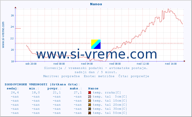 POVPREČJE :: Nanos :: temp. zraka | vlaga | smer vetra | hitrost vetra | sunki vetra | tlak | padavine | sonce | temp. tal  5cm | temp. tal 10cm | temp. tal 20cm | temp. tal 30cm | temp. tal 50cm :: zadnji dan / 5 minut.