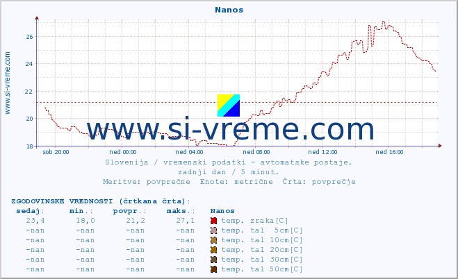 POVPREČJE :: Nanos :: temp. zraka | vlaga | smer vetra | hitrost vetra | sunki vetra | tlak | padavine | sonce | temp. tal  5cm | temp. tal 10cm | temp. tal 20cm | temp. tal 30cm | temp. tal 50cm :: zadnji dan / 5 minut.