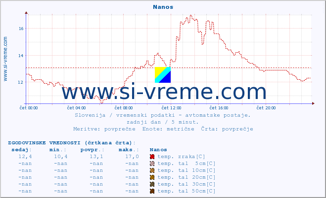 POVPREČJE :: Nanos :: temp. zraka | vlaga | smer vetra | hitrost vetra | sunki vetra | tlak | padavine | sonce | temp. tal  5cm | temp. tal 10cm | temp. tal 20cm | temp. tal 30cm | temp. tal 50cm :: zadnji dan / 5 minut.